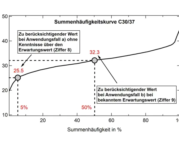 Summenhäufigkeitskurve für die Zylinder**druckfestigkeit** von Beton C30/37. Zeigt die Beziehung zwischen Summenhäufigkeit und Druckfestigkeit.