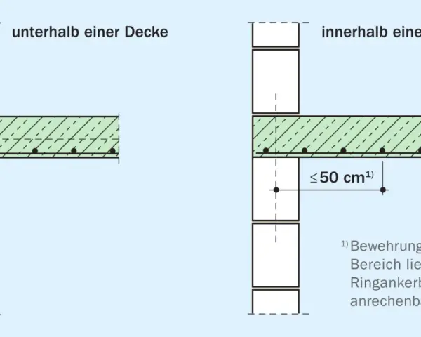 Detailansicht von Mauerwerk mit Deckenanschluss. Links unterhalb einer Decke, rechts innerhalb einer Massivdecke. Der Ringankerbewehrung im Mauerwerk ist wichtig.