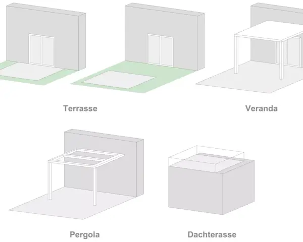 Eine Veranda ist ein überdachter Freisitz an einem Haus, der Schutz vor Sonne und Regen bietet. Hier im Bild sehen wir sie neben Terrasse, Pergola und Dachterrasse.