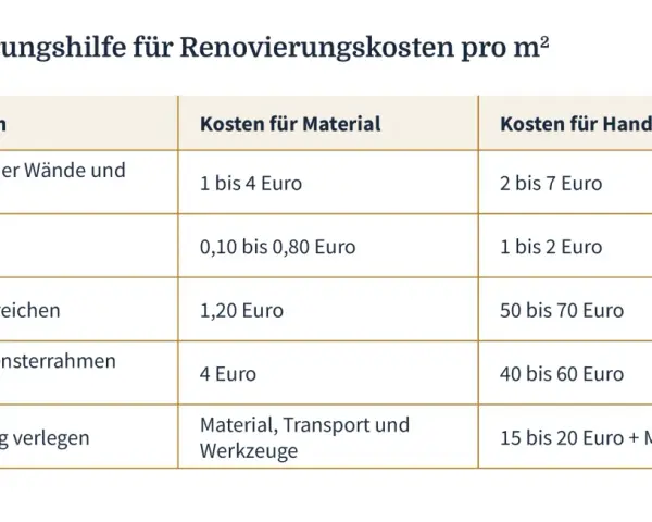 Tabelle mit **Wohnung renovieren Ideen** und Kosten für Material und Handwerker pro m²: Wände streichen, Abdecken, Heizung, Türen, Fenster und Bodenbelag.