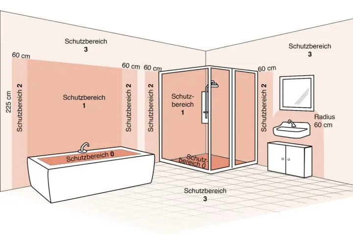 Schema zeigt Schutzbereiche im Bad: Schutzbereich 0 (Badewanne/Dusche), 1 (nahebei), 2 (60cm), 3 (weiter entfernt).