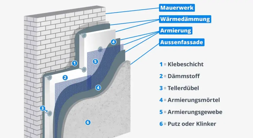 Aufbau eines WDVS: Mauerwerk, Dämmstoff, Armierung und Fassade. Die WDVS Bedeutung liegt in der Wärmedämmung.