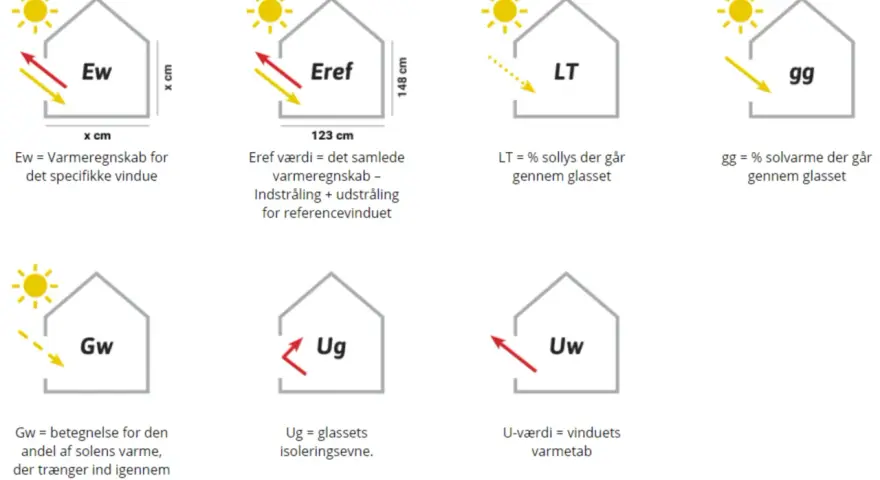 Grafik zeigt Fenster mit Kennzahlen wie Ew, Eref, LT, gg, Gw, Ug und Uw. Ew steht für den Wärmebedarf eines Fensters.
