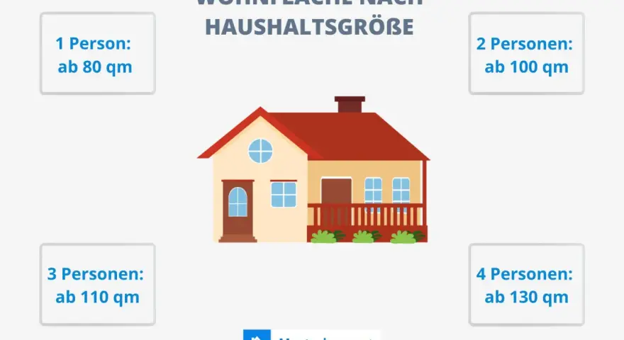 Wohnfläche nach Haushaltsgröße: Wie hoch ist ein Haus? Für 1 Person ab 80 qm, für 4 Personen ab 130 qm.