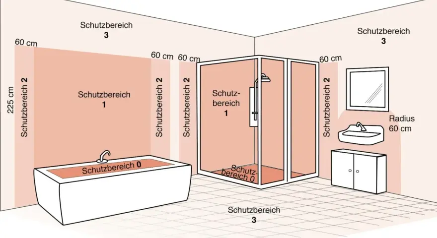 Schema zeigt Schutzbereiche im Bad: Schutzbereich 0 (Badewanne/Dusche), 1 (nahebei), 2 (60cm), 3 (weiter entfernt).