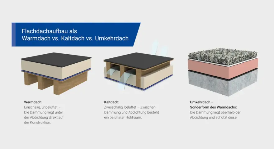 Vergleich von Flachdachaufbauten: Warmdach, Kaltdach und Umkehrdach. Das Umkehrdach schützt die Abdichtung durch die Dämmung von oben.
