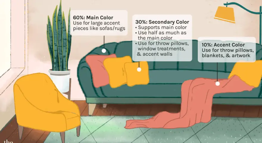 Ein Wohnzimmer illustriert die 60-30-10 Regel für Farben: Ein grünes Sofa (60%), gelbe und rote Kissen (30%) und eine Decke (10%).