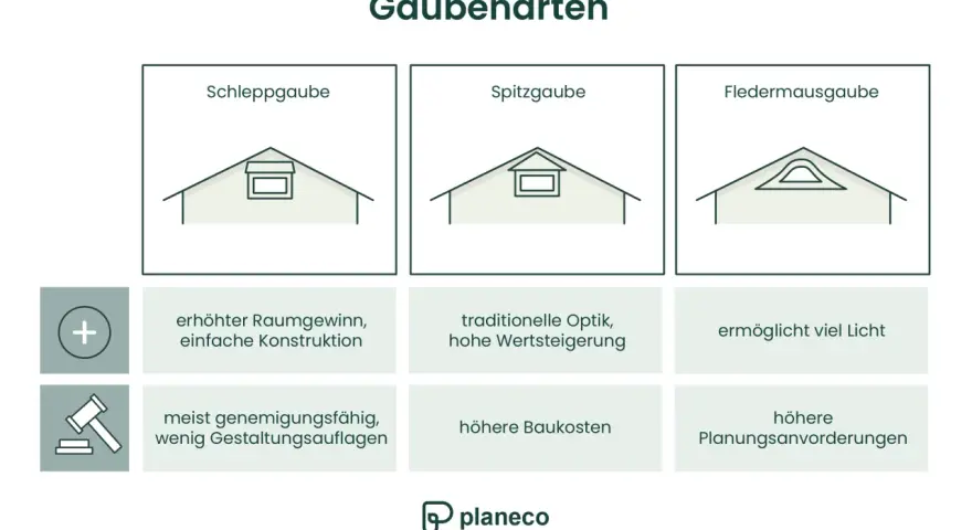 Was sind Dachaufbauten? Illustrationen von Schlepp-, Spitz- und Fledermausgauben mit ihren Vor- und Nachteilen.