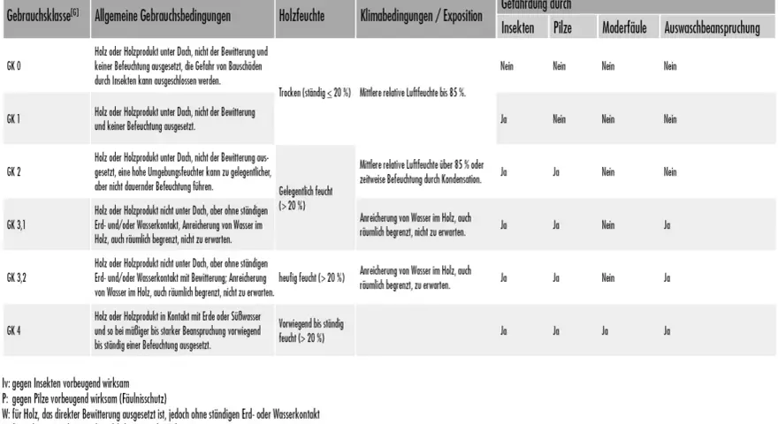 Übersicht der **Gebrauchsklassen Holz**: GK 0-4 zeigen Schutz vor Insekten, Pilzen, Moderfäule und Auswaschung je nach Feuchte und Exposition.