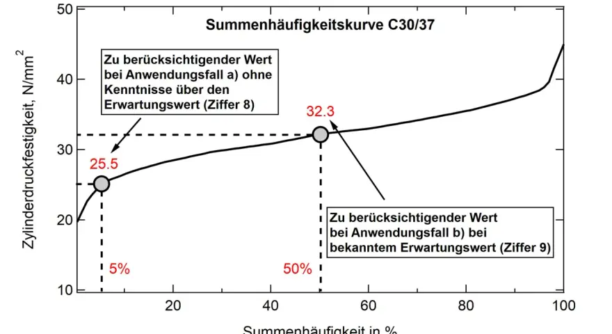 Summenhäufigkeitskurve für die Zylinder**druckfestigkeit** von Beton C30/37. Zeigt die Beziehung zwischen Summenhäufigkeit und Druckfestigkeit.