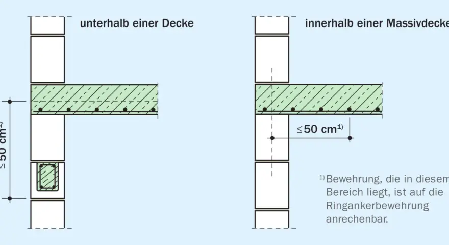 Detailansicht von Mauerwerk mit Deckenanschluss. Links unterhalb einer Decke, rechts innerhalb einer Massivdecke. Der Ringankerbewehrung im Mauerwerk ist wichtig.