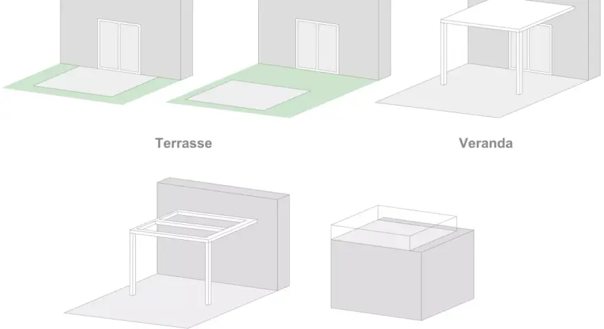 Eine Veranda ist ein überdachter Freisitz an einem Haus, der Schutz vor Sonne und Regen bietet. Hier im Bild sehen wir sie neben Terrasse, Pergola und Dachterrasse.