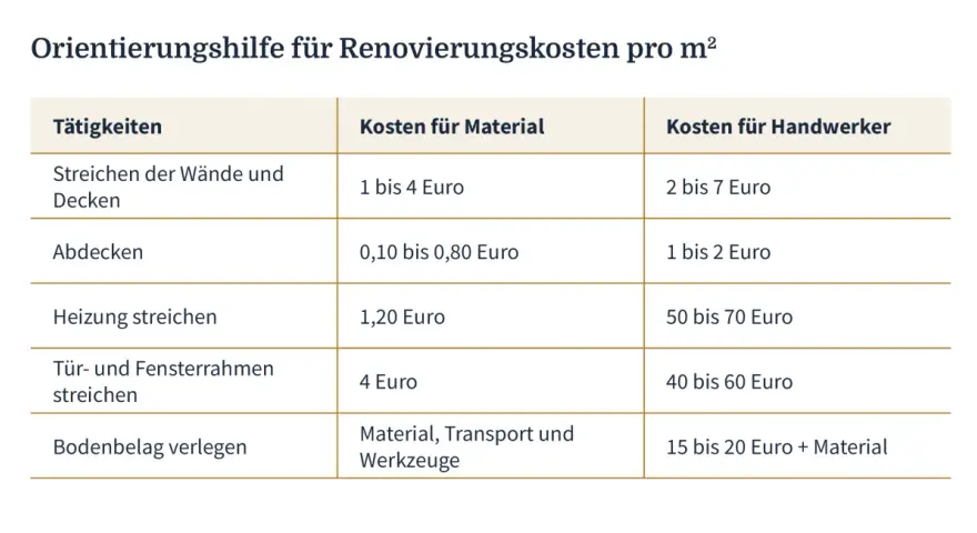 Tabelle mit **Wohnung renovieren Ideen** und Kosten für Material und Handwerker pro m²: Wände streichen, Abdecken, Heizung, Türen, Fenster und Bodenbelag.
