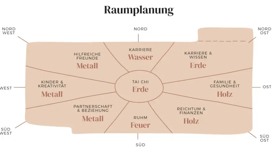 Bagua-Karte für eine Feng Shui Wohnung: Bereiche wie Karriere, Partnerschaft, Reichtum und Gesundheit sind mit Elementen wie Wasser, Erde, Metall, Holz und Feuer zugeordnet.