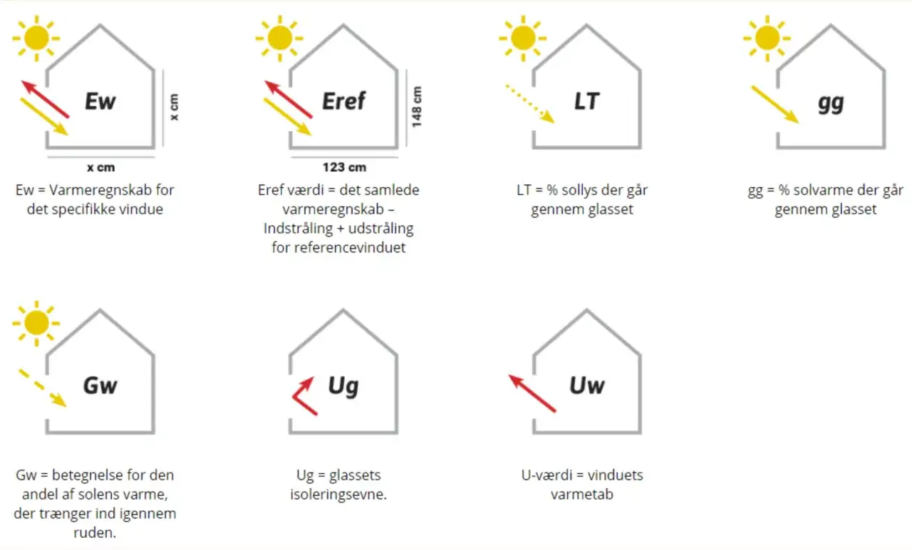 Diagramm erkl&auml;rt Fenster-Kennzahlen: Ew (W&auml;rmegewinn), Eref (Referenzwert), LT (Lichtdurchl&auml;ssigkeit), gg (Solargewinn), Gw (Sonnenw&auml;rme), Ug (Isolierung) und Uw (W&auml;rmeverlust).
