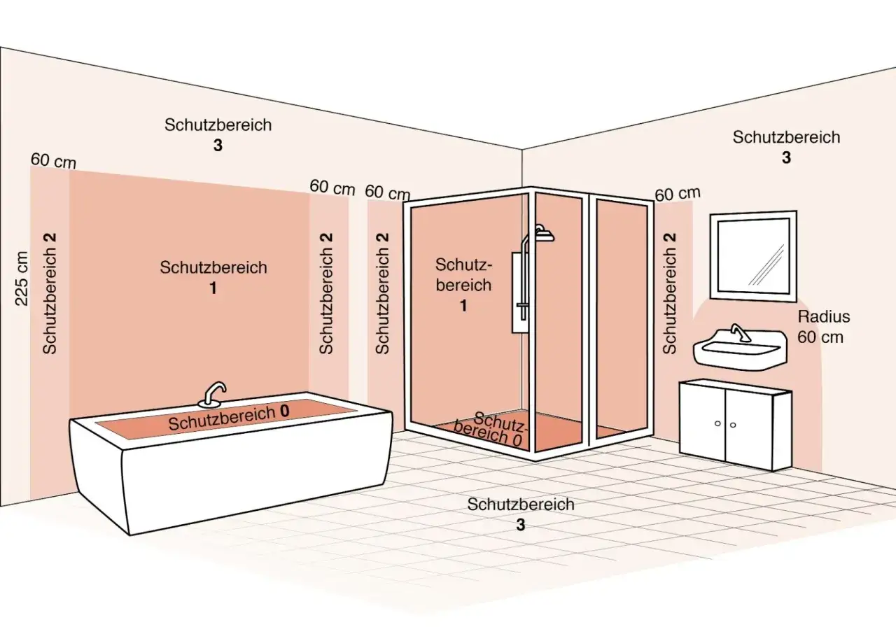 Schema zeigt Schutzbereiche im Bad: Schutzbereich 0 (Badewanne/Dusche), 1 (nahebei), 2 (60cm), 3 (weiter entfernt).