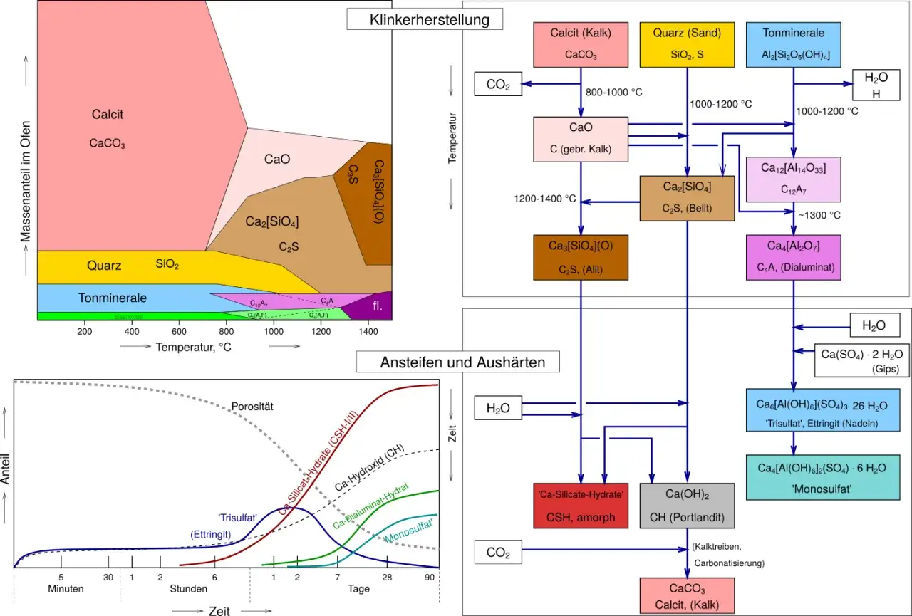 Diagramm zeigt, aus was Beton besteht: Klinkerherstellung aus Kalk, Quarz, Tonmineralen und deren Reaktion mit Wasser zu verschiedenen Hydraten.