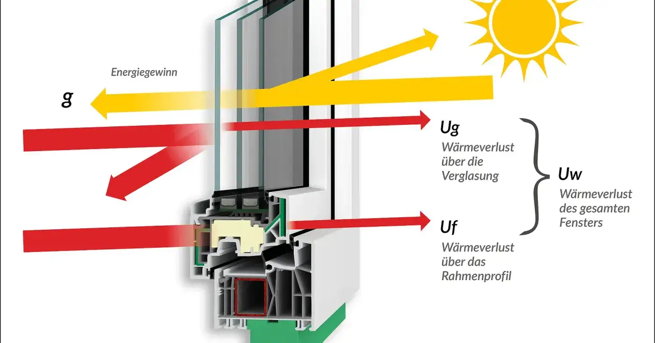 Sonne strahlt auf ein Fenster. Gelbe Pfeile zeigen Energiegewinn, rote Pfeile W&auml;rmeverlust (Ug, Uf). Uw ist der Gesamtw&auml;rmeverlust.
