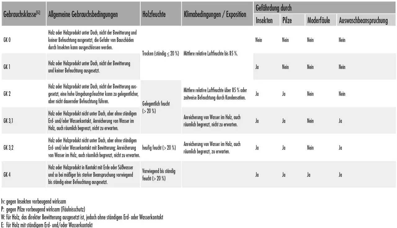 &Uuml;bersicht der Gebrauchsklassen Holz: GK 0-4 zeigen, wie Holz unter verschiedenen Bedingungen gesch&uuml;tzt werden muss.