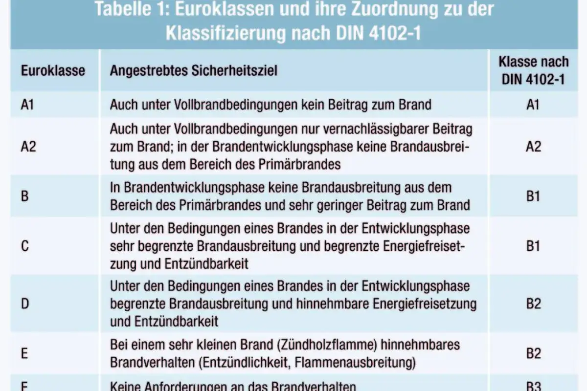 Tabelle mit Euroklassen und Klassifizierung nach DIN 4102-1. Beschreibt das angestrebte Sicherheitsziel, z.B. 
