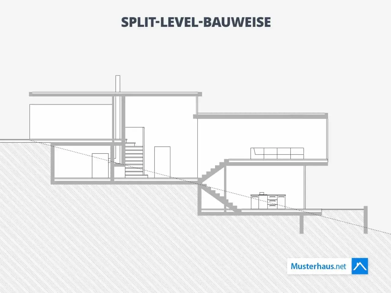 Schnittzeichnung eines Hauses in Split-Level-Bauweise mit mehreren Ebenen, Treppen und Wohnbereichen.